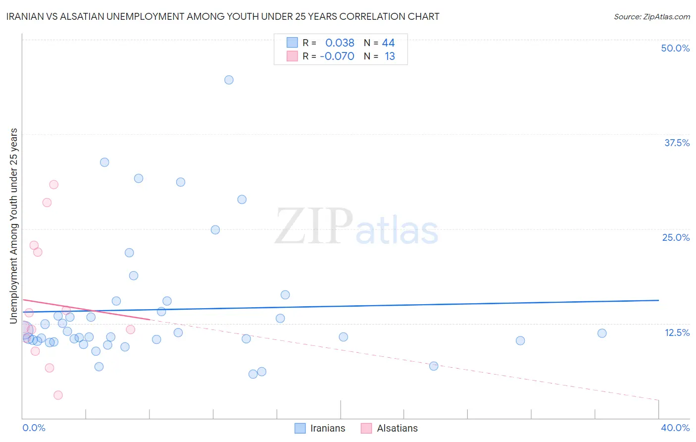 Iranian vs Alsatian Unemployment Among Youth under 25 years