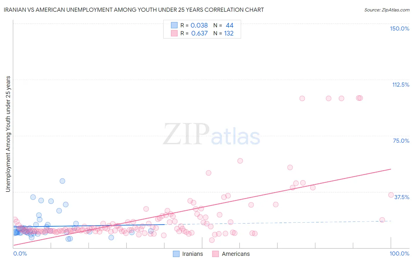 Iranian vs American Unemployment Among Youth under 25 years