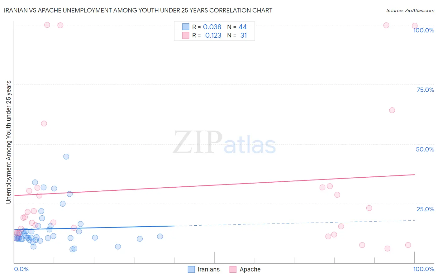 Iranian vs Apache Unemployment Among Youth under 25 years