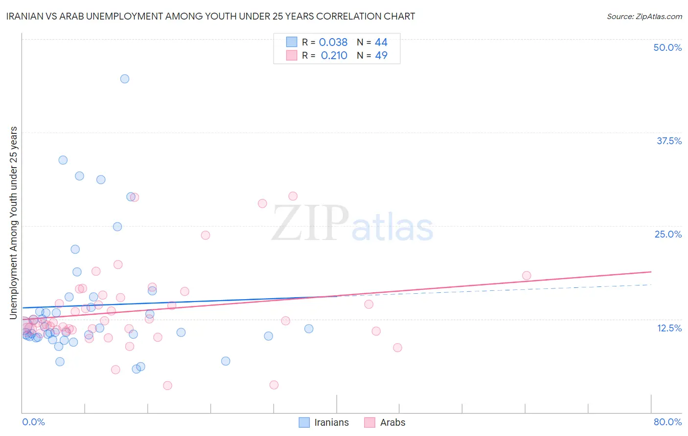 Iranian vs Arab Unemployment Among Youth under 25 years