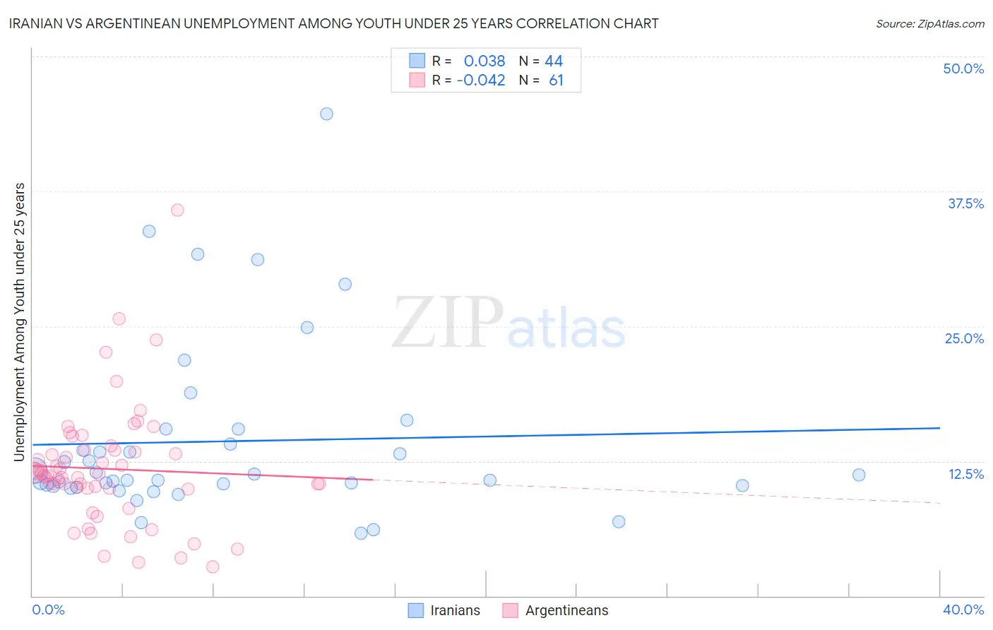 Iranian vs Argentinean Unemployment Among Youth under 25 years