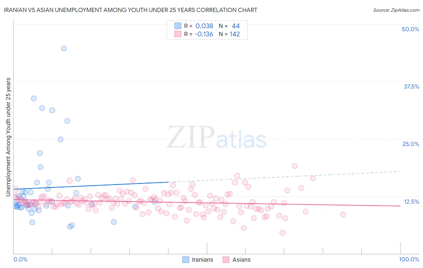 Iranian vs Asian Unemployment Among Youth under 25 years