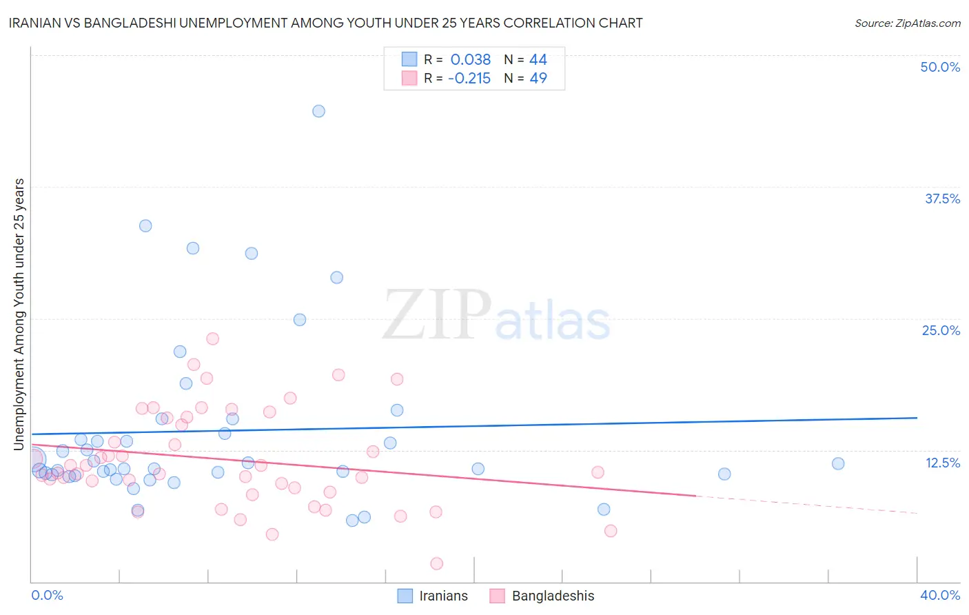 Iranian vs Bangladeshi Unemployment Among Youth under 25 years