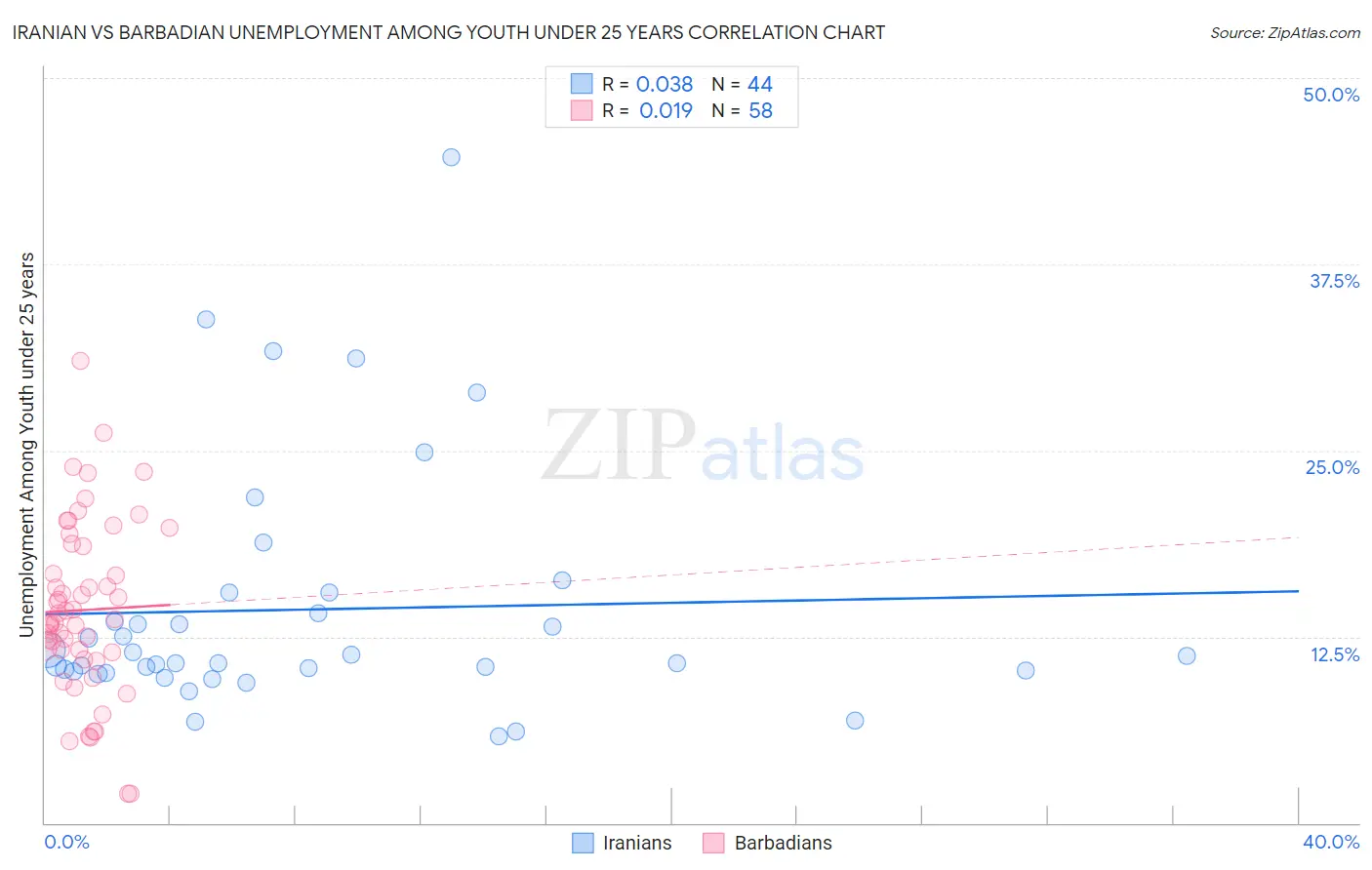 Iranian vs Barbadian Unemployment Among Youth under 25 years