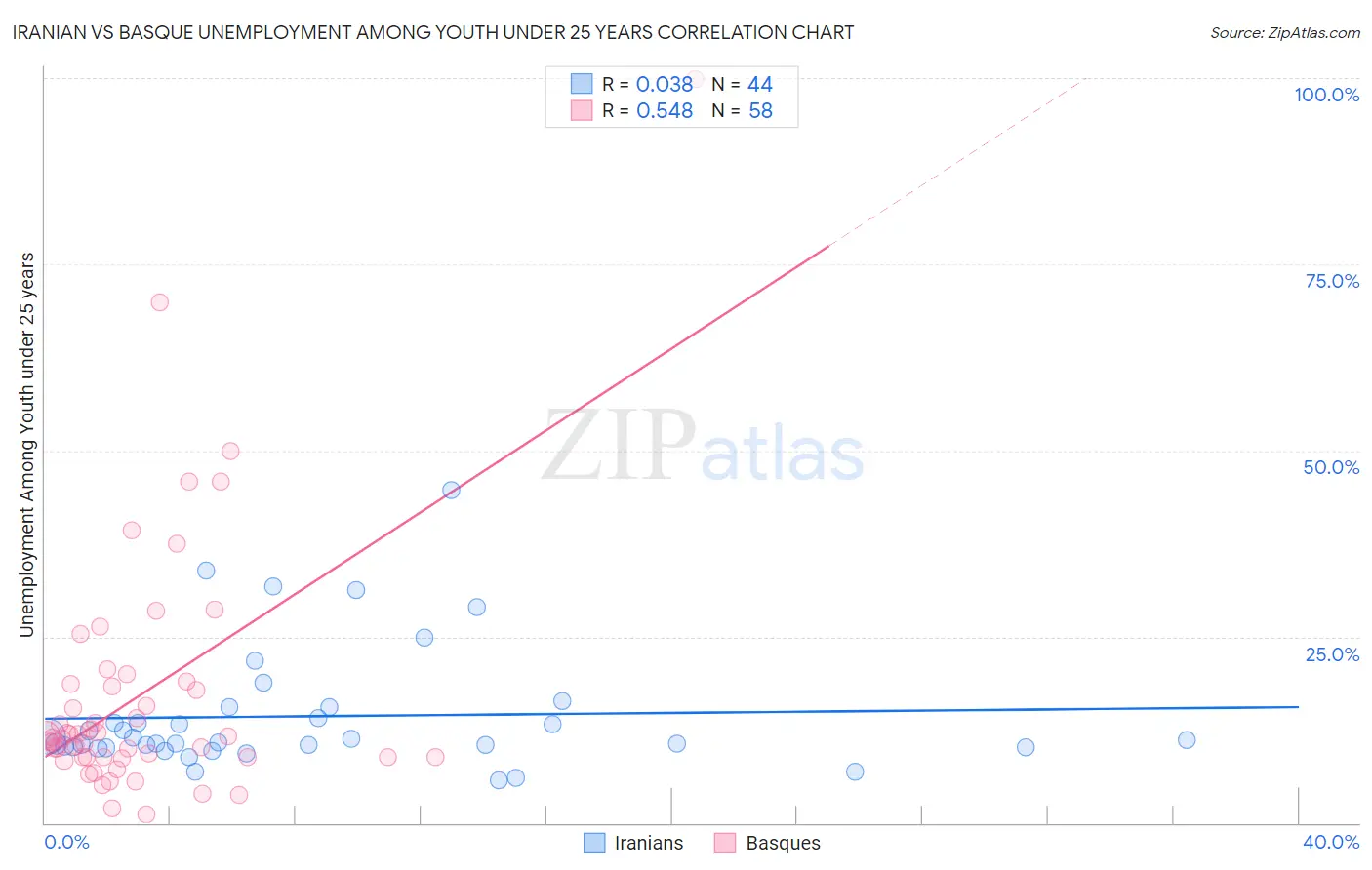 Iranian vs Basque Unemployment Among Youth under 25 years