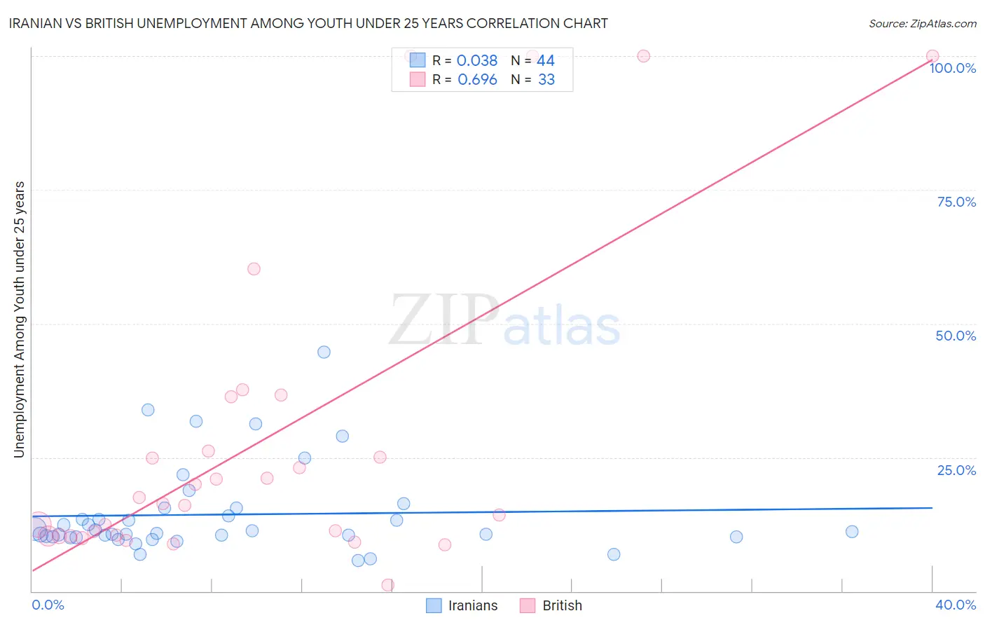 Iranian vs British Unemployment Among Youth under 25 years