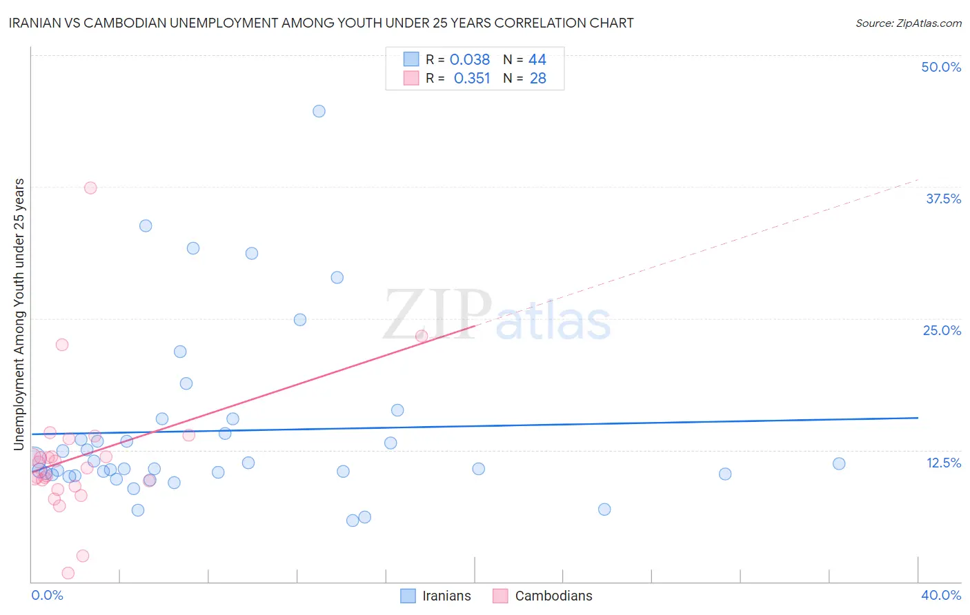 Iranian vs Cambodian Unemployment Among Youth under 25 years