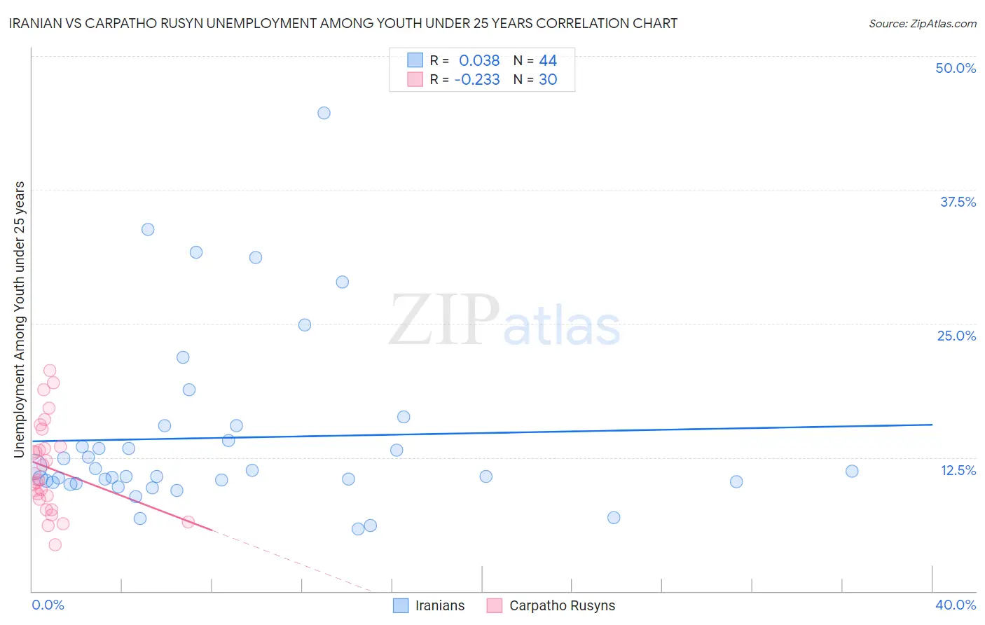 Iranian vs Carpatho Rusyn Unemployment Among Youth under 25 years