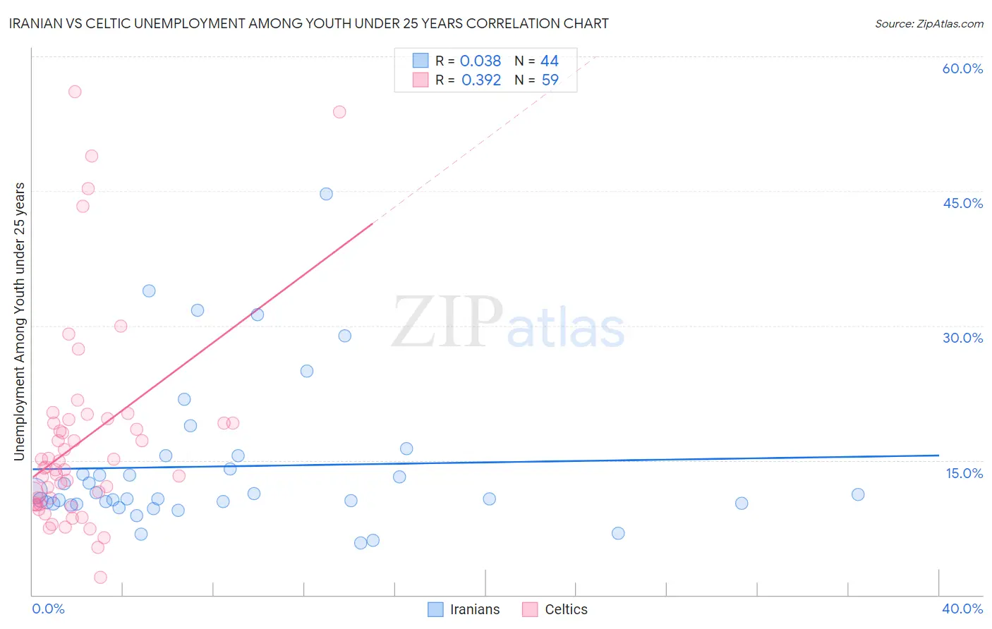 Iranian vs Celtic Unemployment Among Youth under 25 years