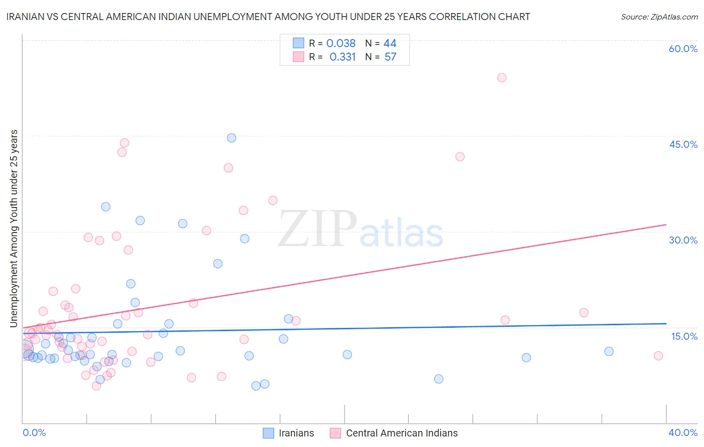 Iranian vs Central American Indian Unemployment Among Youth under 25 years