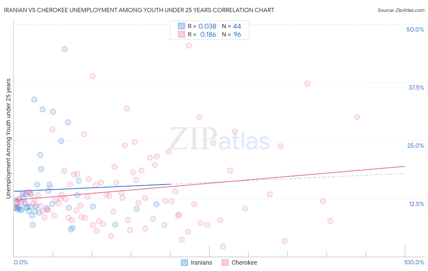 Iranian vs Cherokee Unemployment Among Youth under 25 years