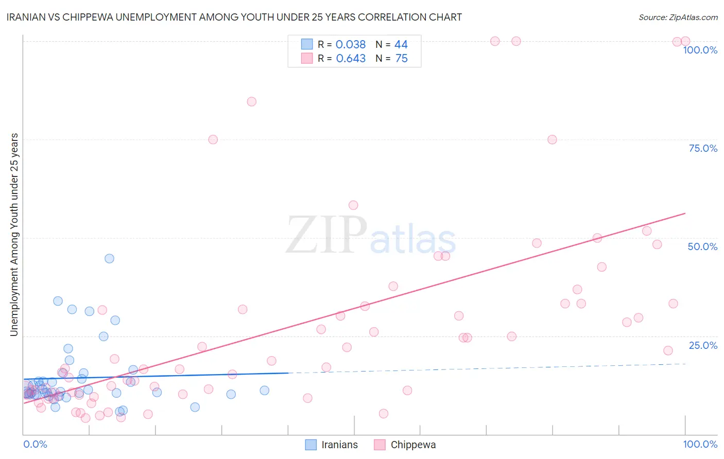 Iranian vs Chippewa Unemployment Among Youth under 25 years