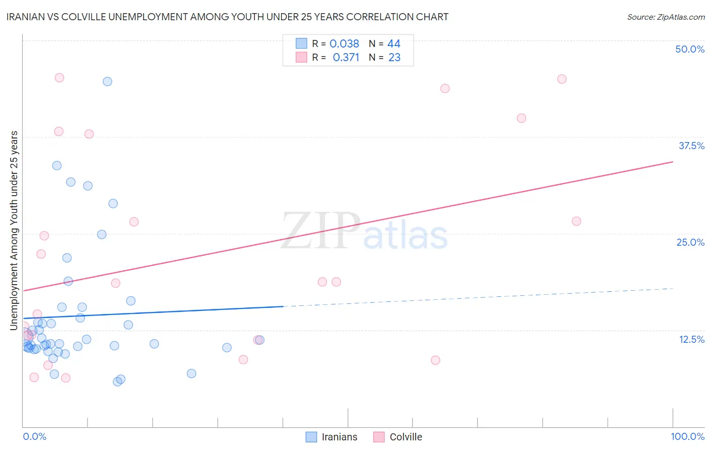 Iranian vs Colville Unemployment Among Youth under 25 years