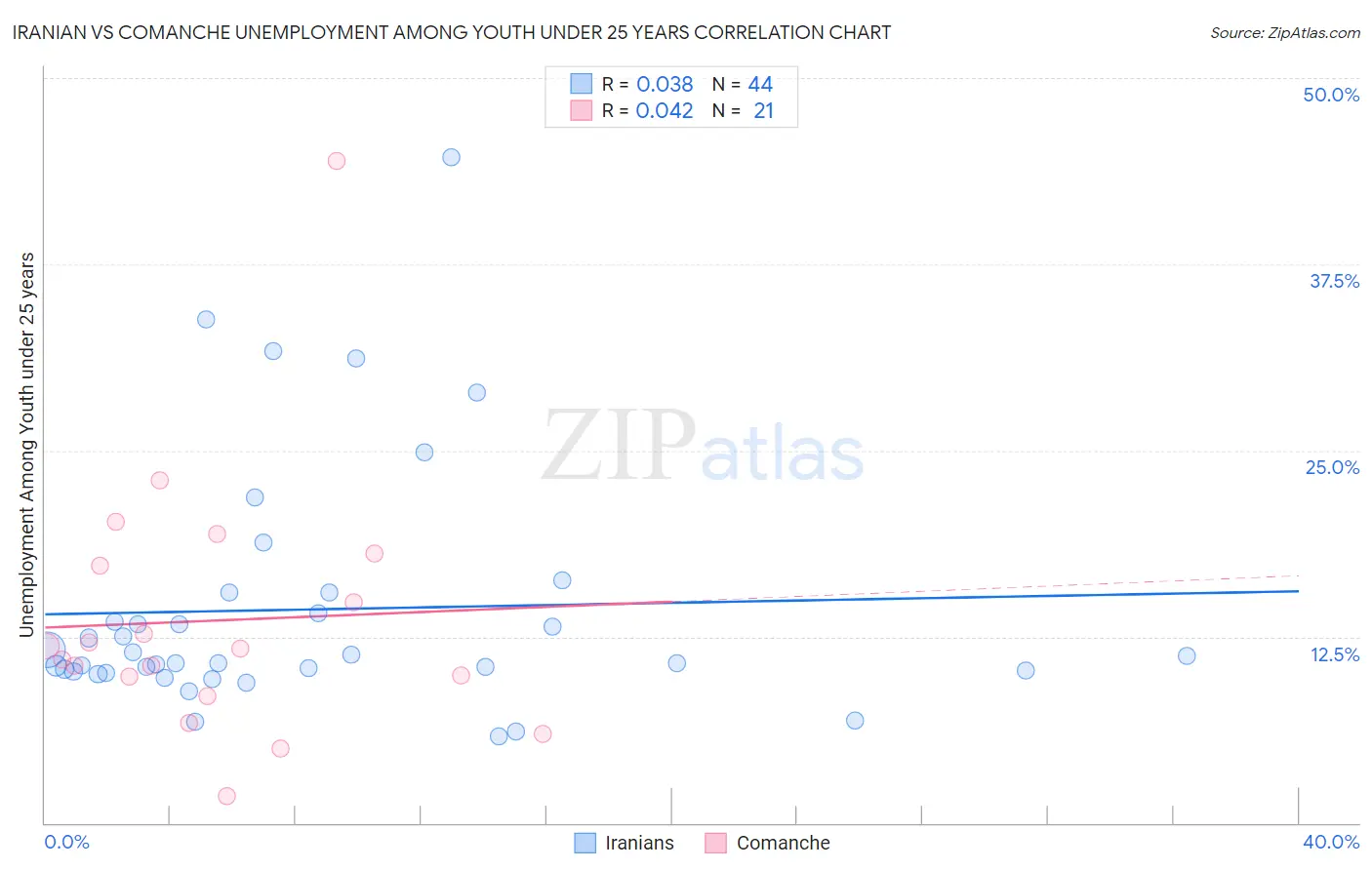 Iranian vs Comanche Unemployment Among Youth under 25 years