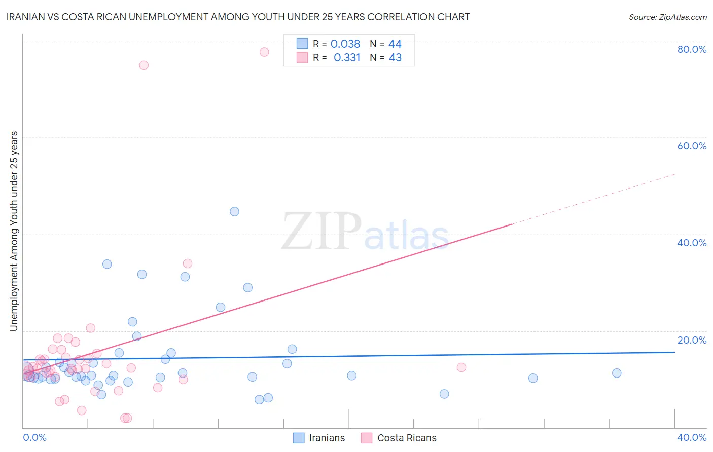 Iranian vs Costa Rican Unemployment Among Youth under 25 years