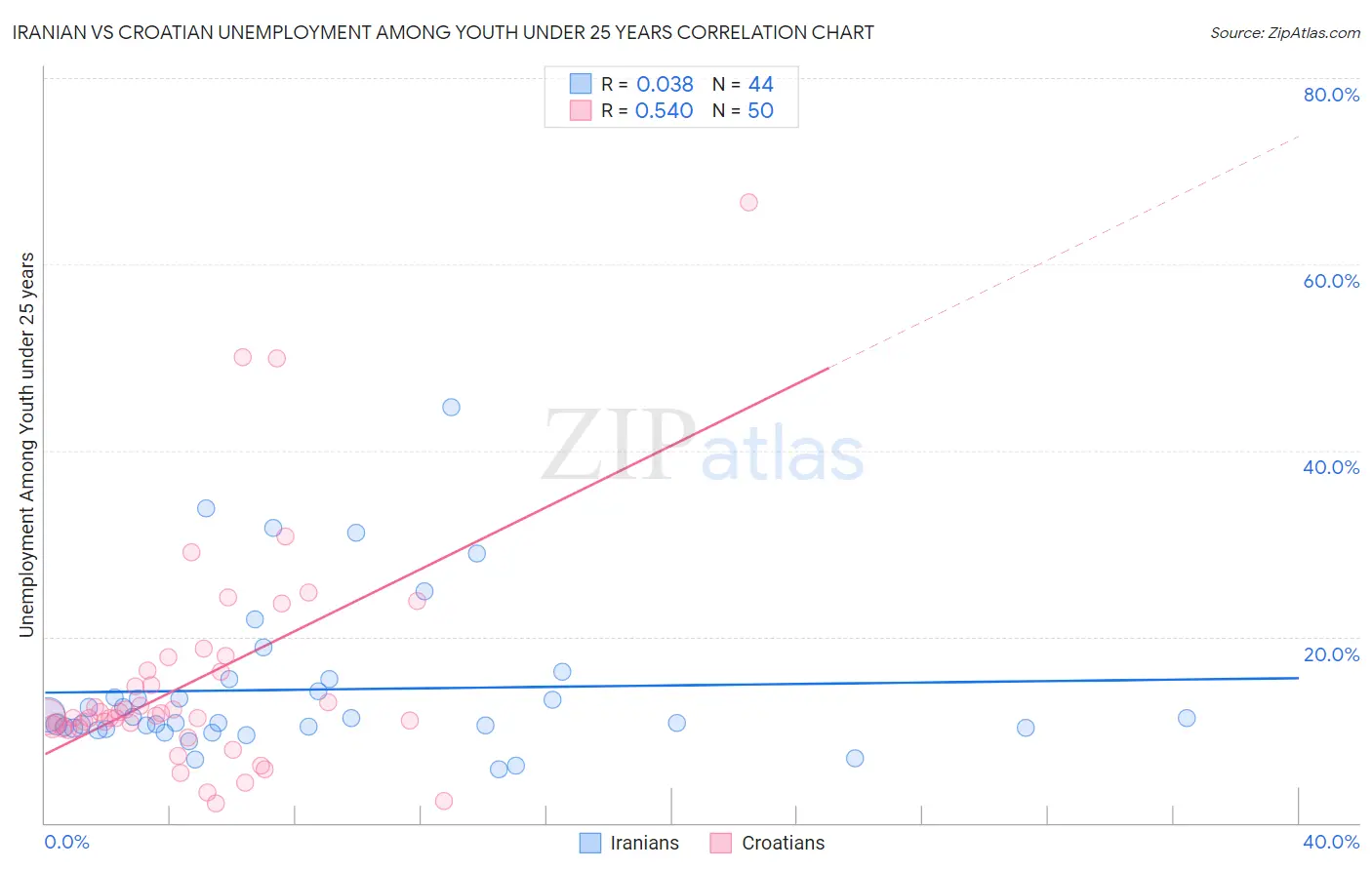 Iranian vs Croatian Unemployment Among Youth under 25 years