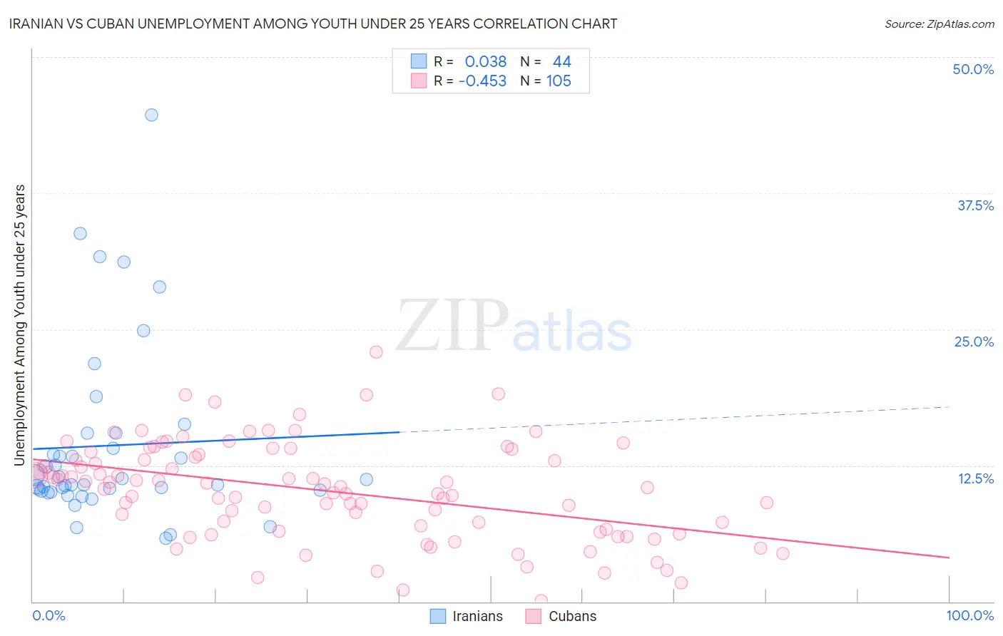 Iranian vs Cuban Unemployment Among Youth under 25 years