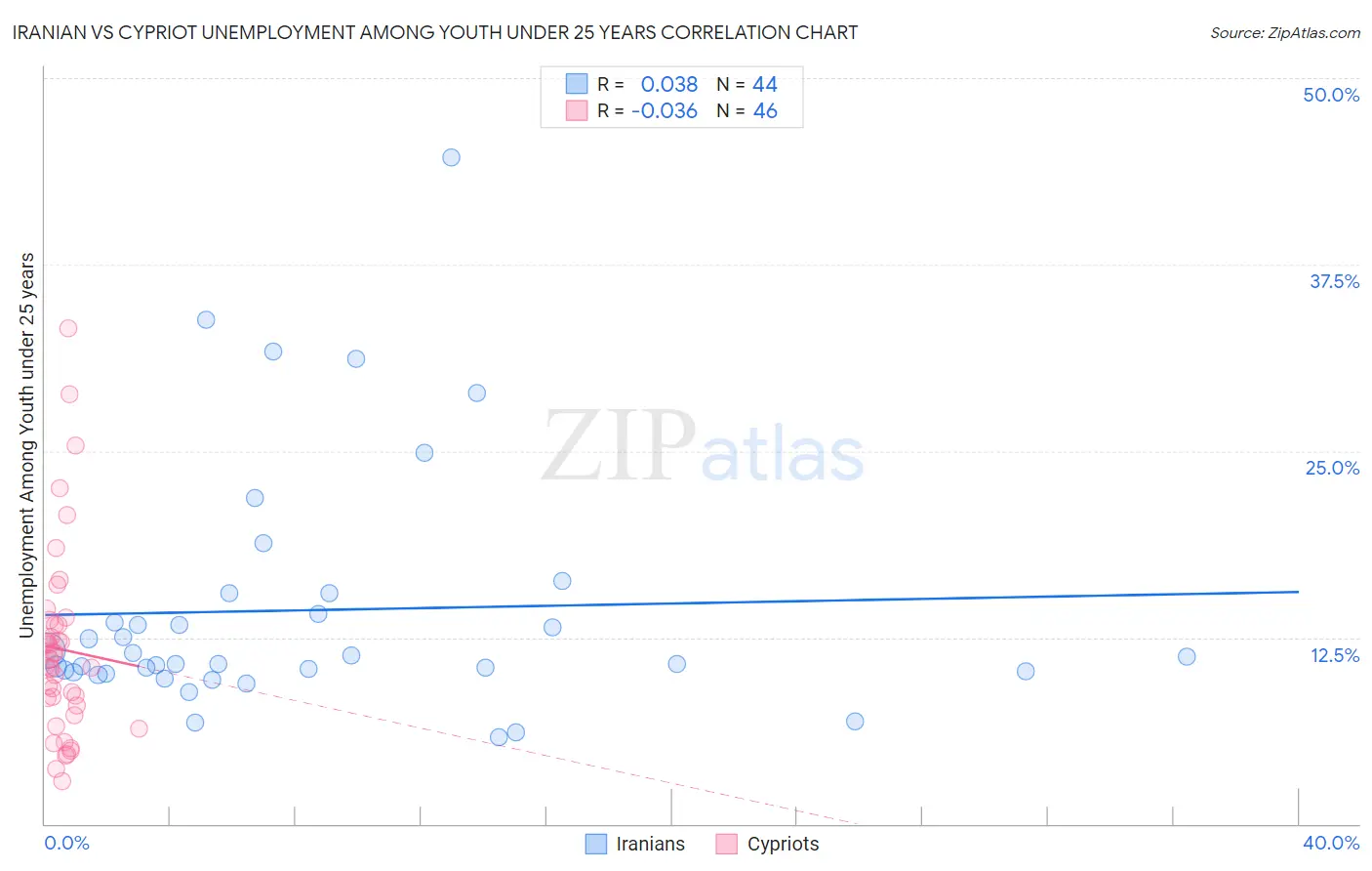 Iranian vs Cypriot Unemployment Among Youth under 25 years