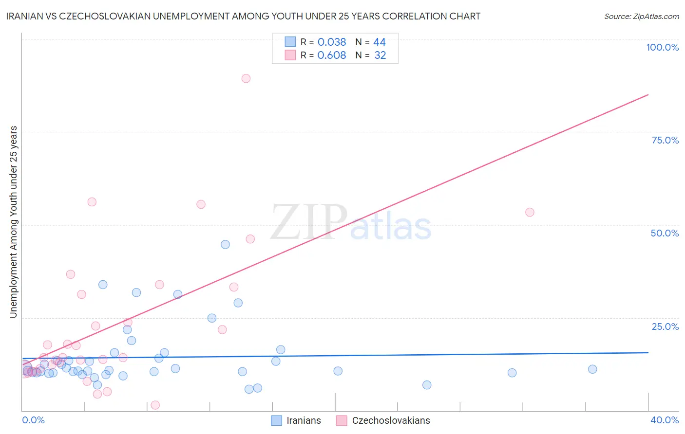 Iranian vs Czechoslovakian Unemployment Among Youth under 25 years