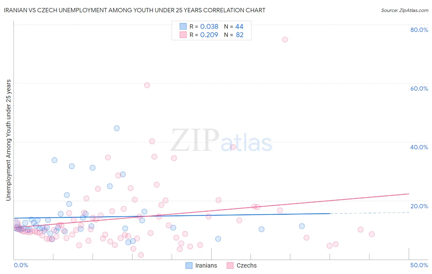 Iranian vs Czech Unemployment Among Youth under 25 years
