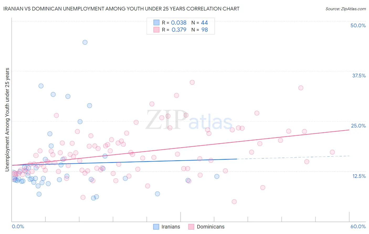 Iranian vs Dominican Unemployment Among Youth under 25 years