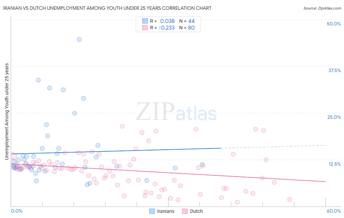 Iranian vs Dutch Unemployment Among Youth under 25 years