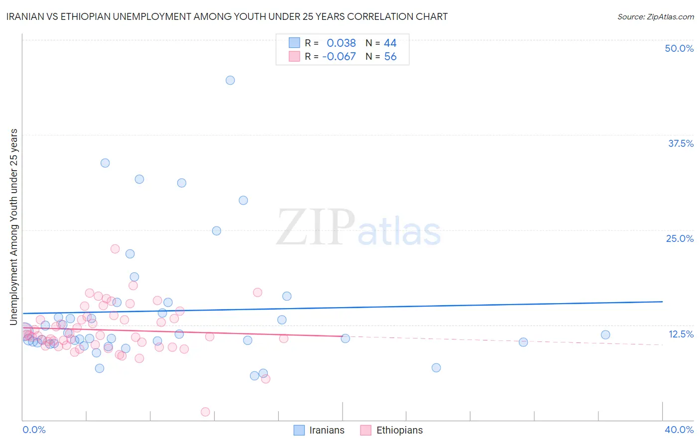 Iranian vs Ethiopian Unemployment Among Youth under 25 years