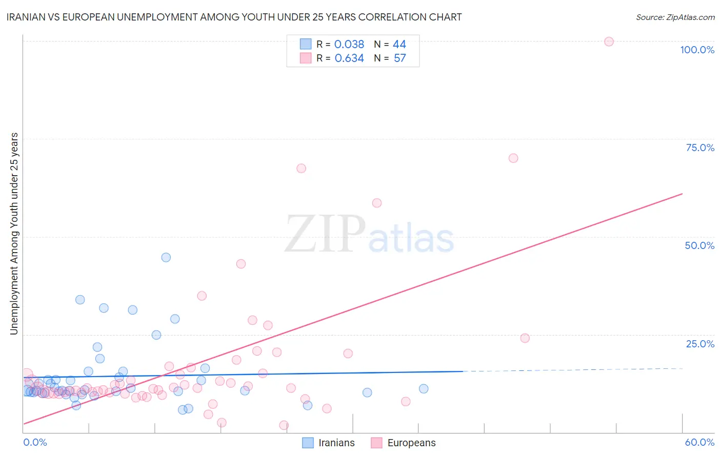 Iranian vs European Unemployment Among Youth under 25 years
