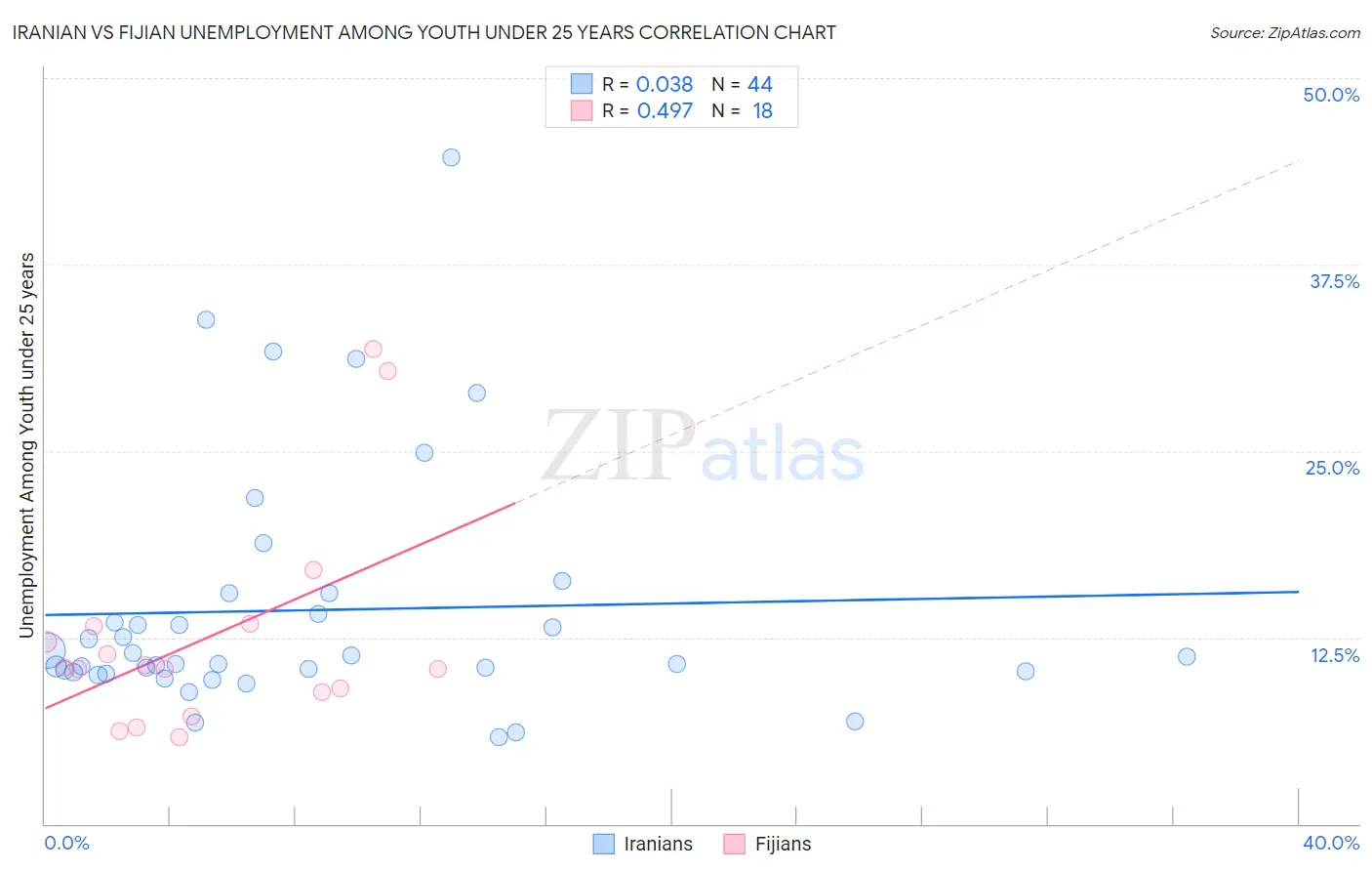 Iranian vs Fijian Unemployment Among Youth under 25 years