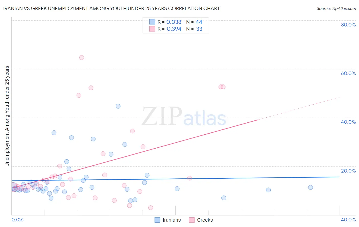 Iranian vs Greek Unemployment Among Youth under 25 years