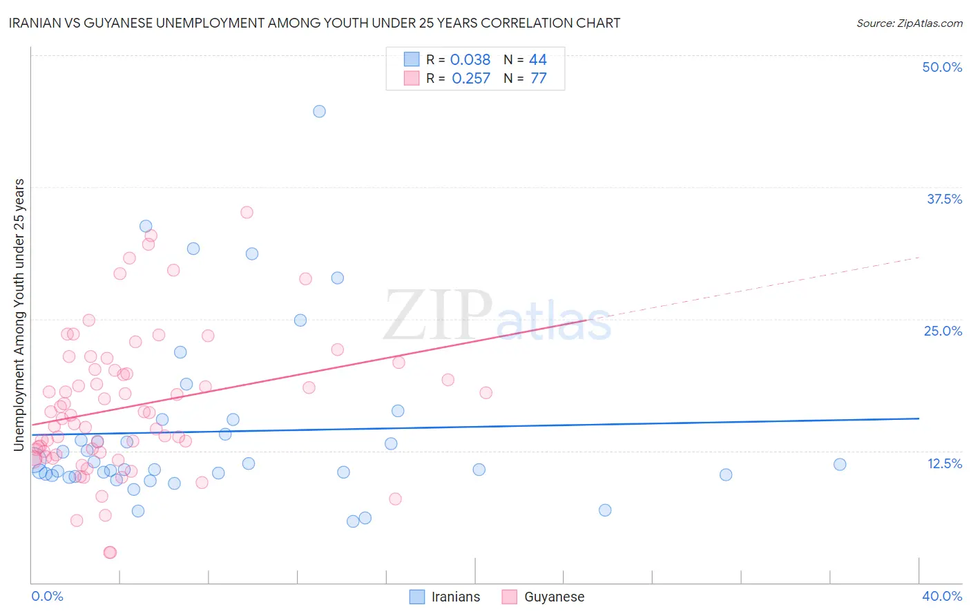 Iranian vs Guyanese Unemployment Among Youth under 25 years