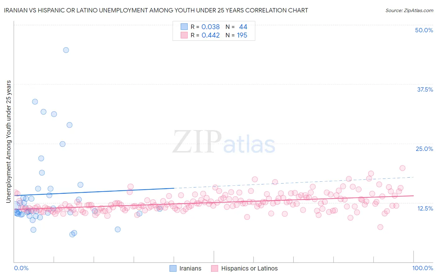 Iranian vs Hispanic or Latino Unemployment Among Youth under 25 years