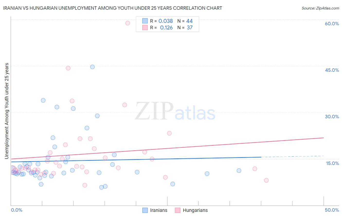 Iranian vs Hungarian Unemployment Among Youth under 25 years