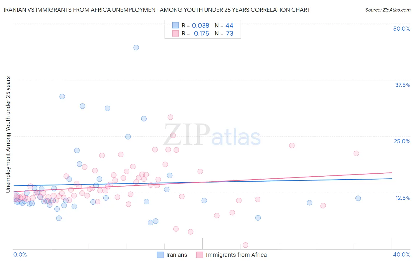 Iranian vs Immigrants from Africa Unemployment Among Youth under 25 years
