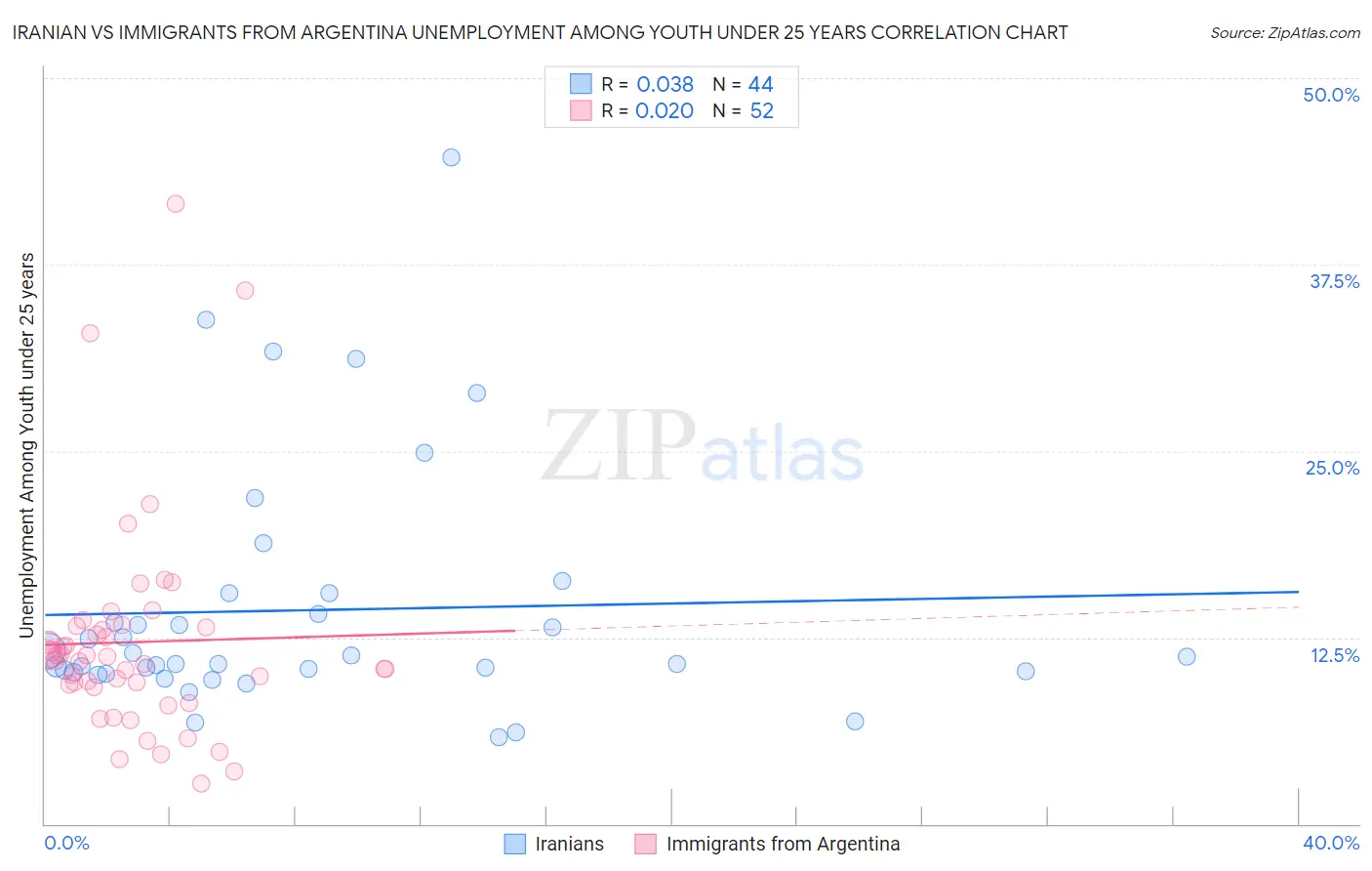 Iranian vs Immigrants from Argentina Unemployment Among Youth under 25 years