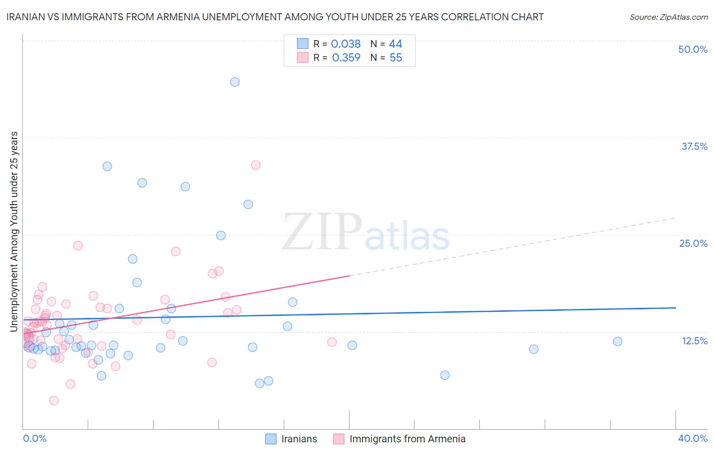 Iranian vs Immigrants from Armenia Unemployment Among Youth under 25 years