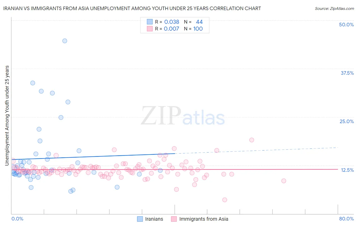 Iranian vs Immigrants from Asia Unemployment Among Youth under 25 years