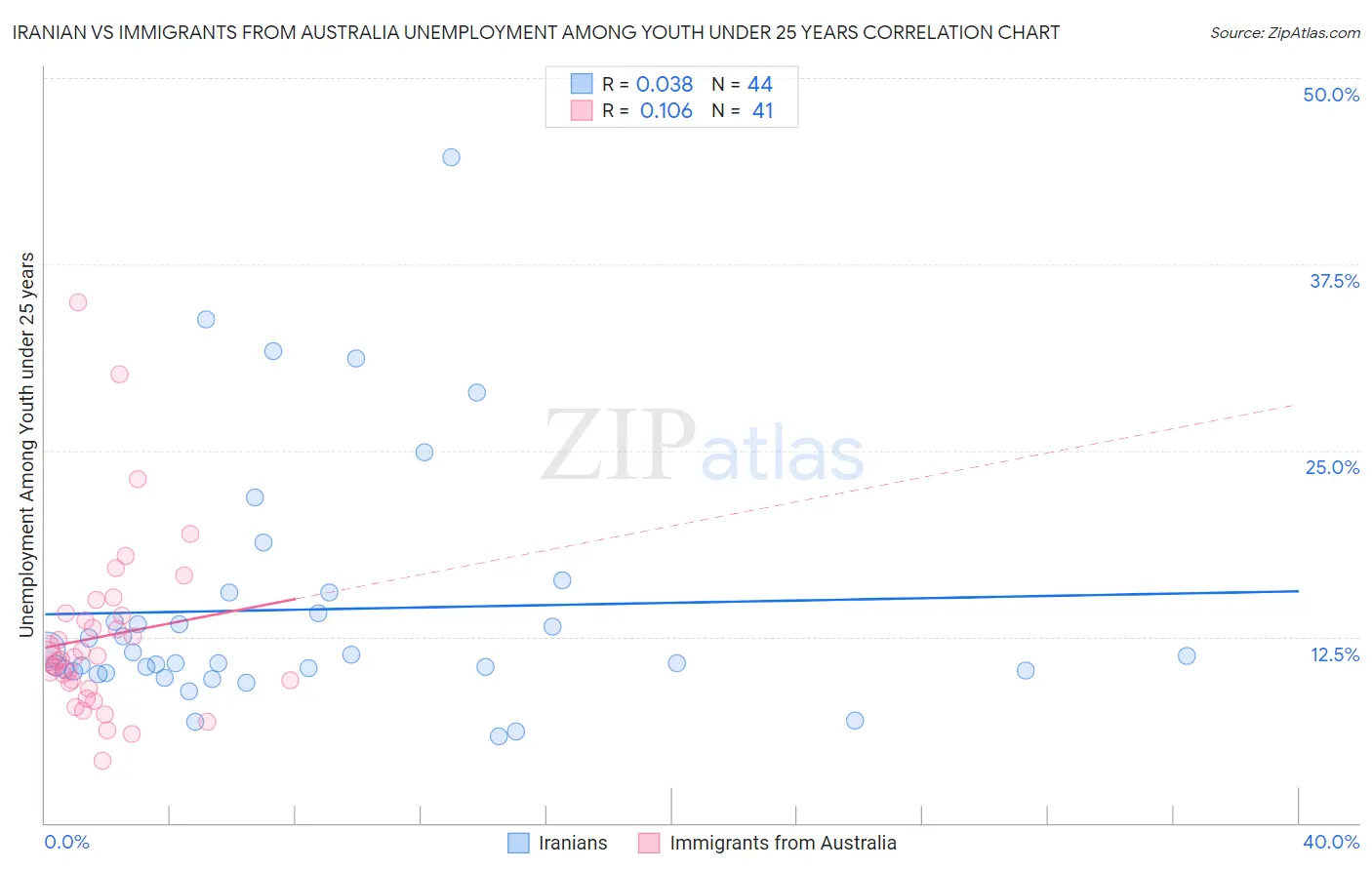 Iranian vs Immigrants from Australia Unemployment Among Youth under 25 years