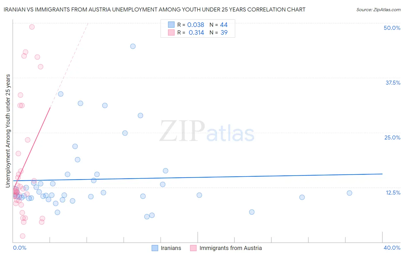 Iranian vs Immigrants from Austria Unemployment Among Youth under 25 years