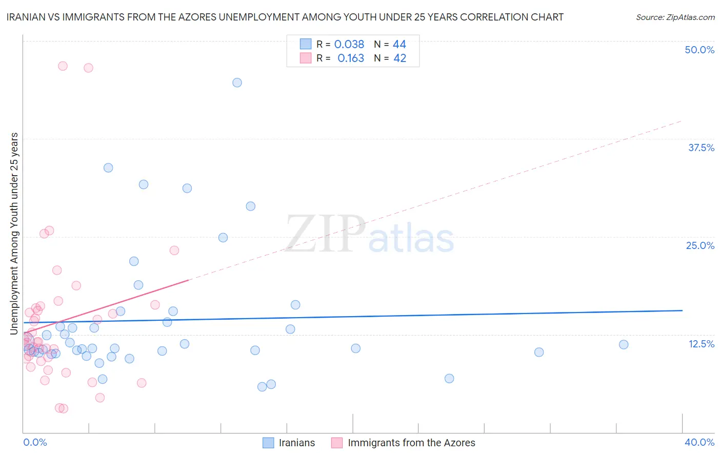 Iranian vs Immigrants from the Azores Unemployment Among Youth under 25 years