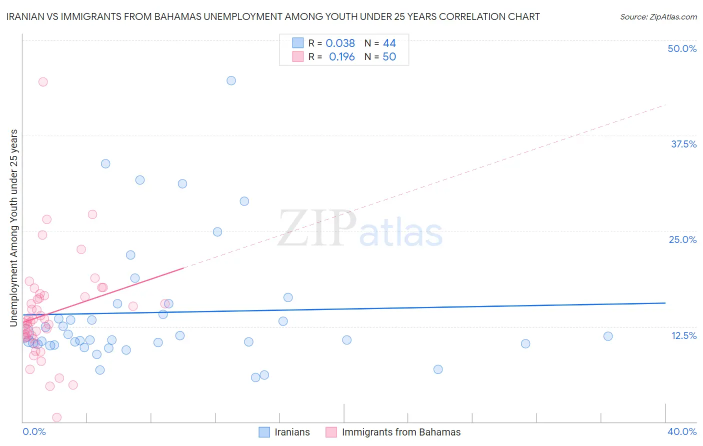 Iranian vs Immigrants from Bahamas Unemployment Among Youth under 25 years