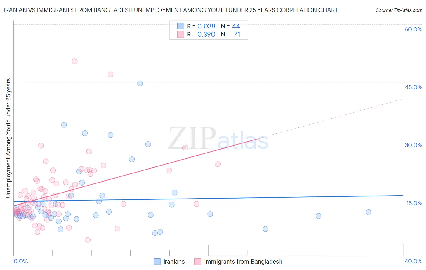 Iranian vs Immigrants from Bangladesh Unemployment Among Youth under 25 years