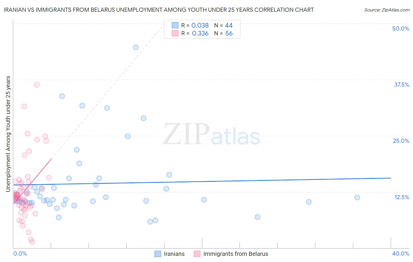 Iranian vs Immigrants from Belarus Unemployment Among Youth under 25 years