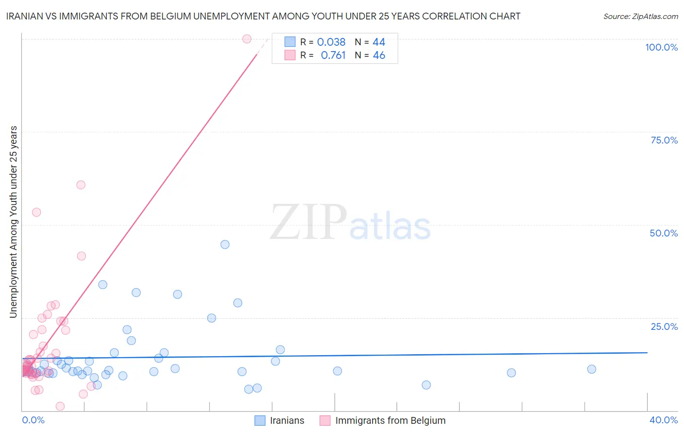 Iranian vs Immigrants from Belgium Unemployment Among Youth under 25 years
