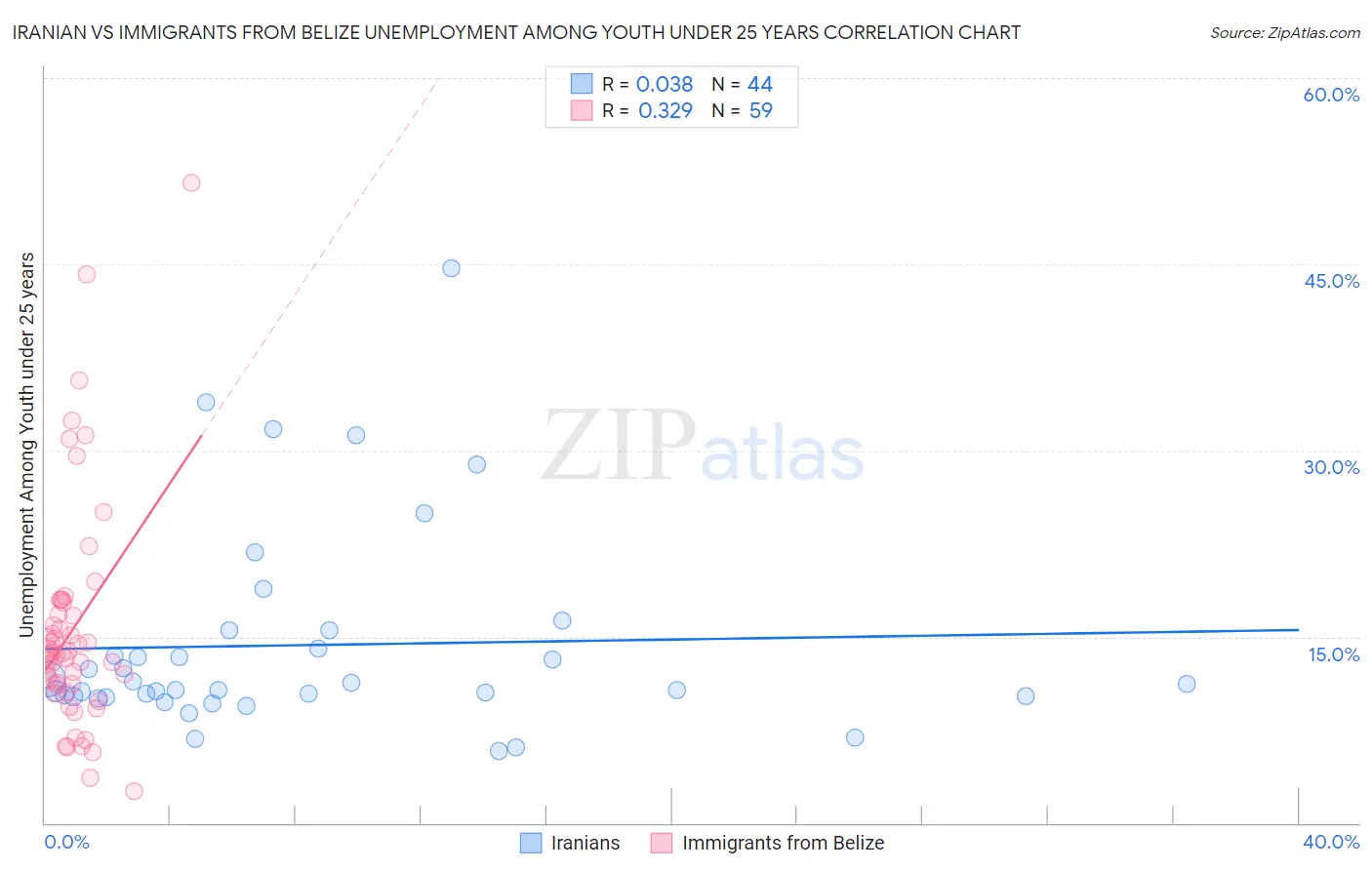 Iranian vs Immigrants from Belize Unemployment Among Youth under 25 years