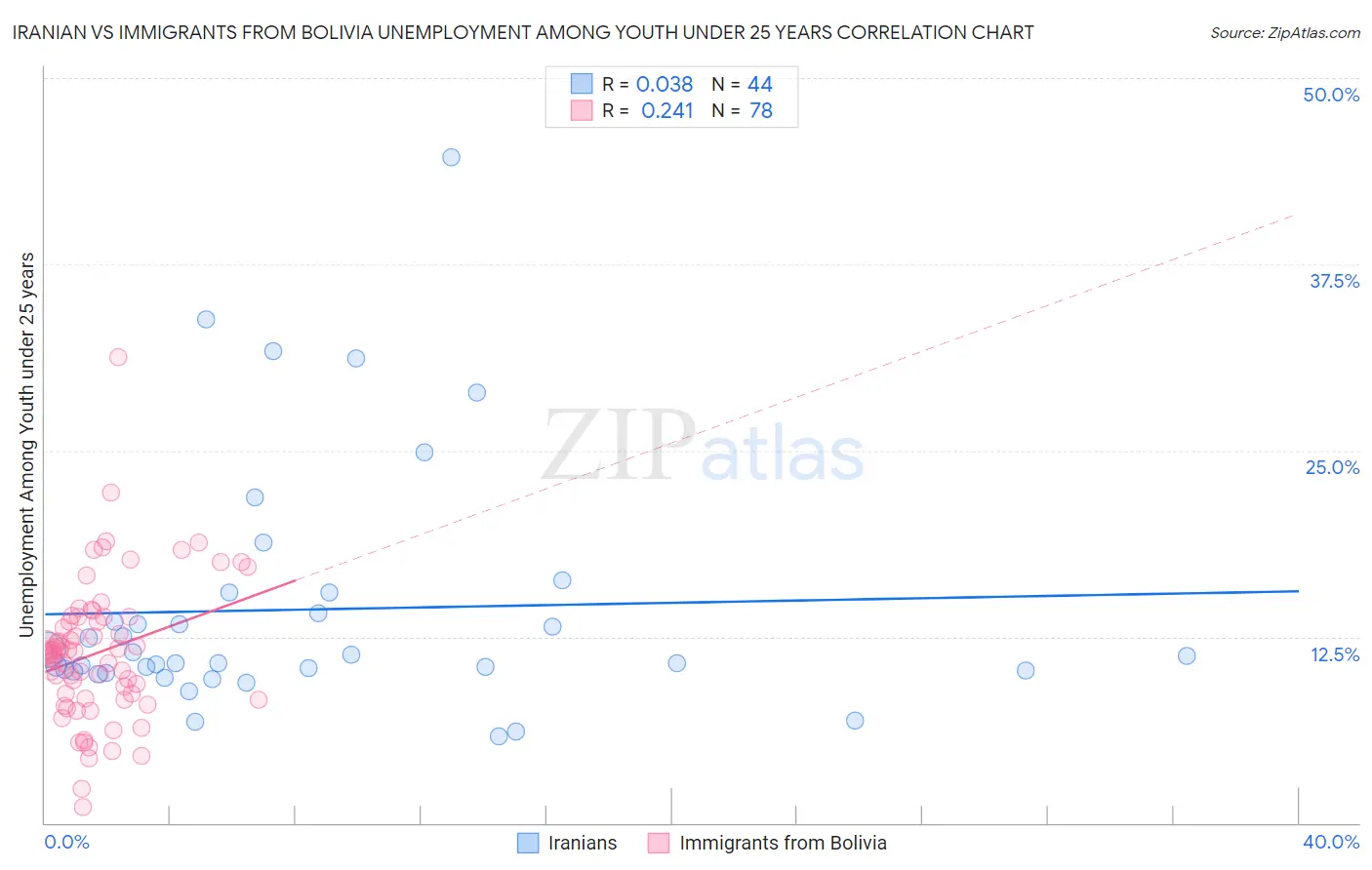 Iranian vs Immigrants from Bolivia Unemployment Among Youth under 25 years