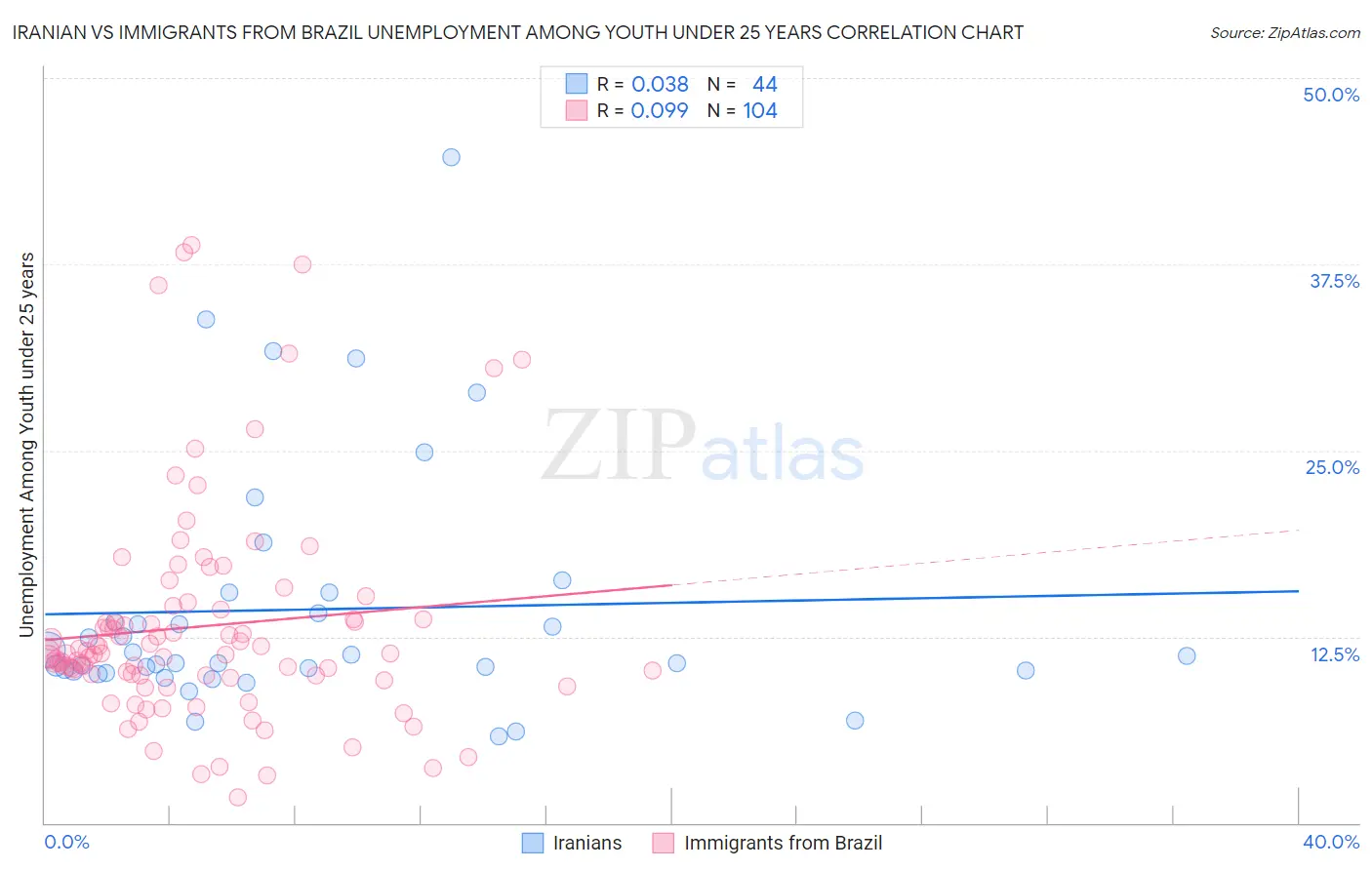 Iranian vs Immigrants from Brazil Unemployment Among Youth under 25 years