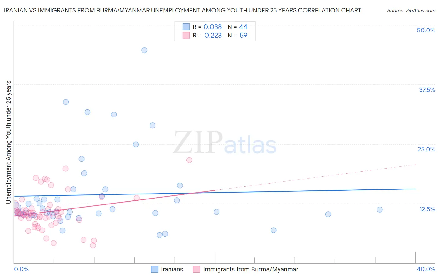 Iranian vs Immigrants from Burma/Myanmar Unemployment Among Youth under 25 years