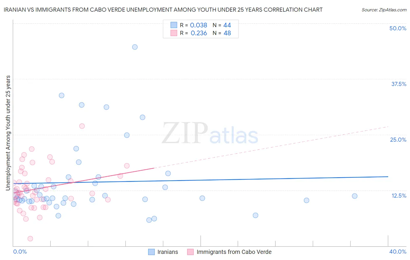 Iranian vs Immigrants from Cabo Verde Unemployment Among Youth under 25 years