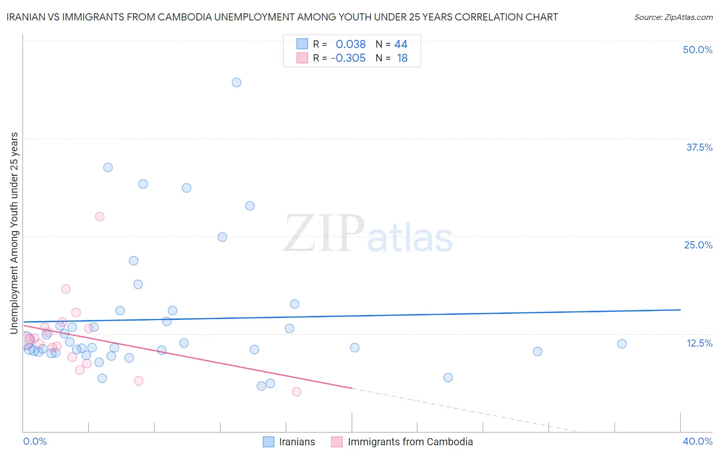 Iranian vs Immigrants from Cambodia Unemployment Among Youth under 25 years